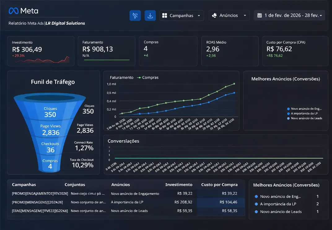 Dashboard de métricas de performance digital mostrando conversões e ROI