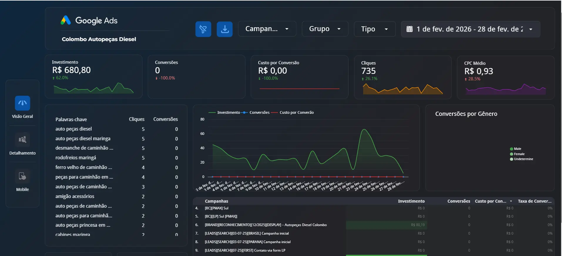 Resultados de campanhas de tráfego pago